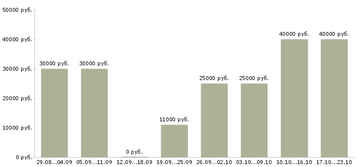 Вакансии консультант в интернет Санкт-петербург - Медиана зарплат консультант в интернет Санкт-петербург за 2 месяца