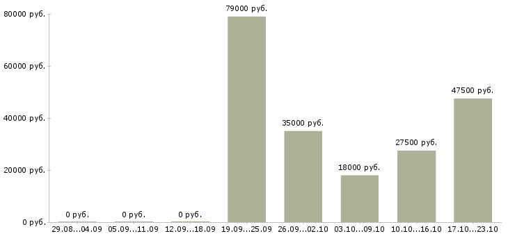 Вакансии консультант менеджер в Дзержинске - Медиана зарплат консультант менеджер в Дзержинске за 2 месяца