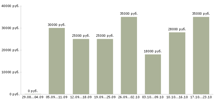 Вакансии консультант менеджер в Кургане - Медиана зарплат консультант менеджер в Кургане за 2 месяца