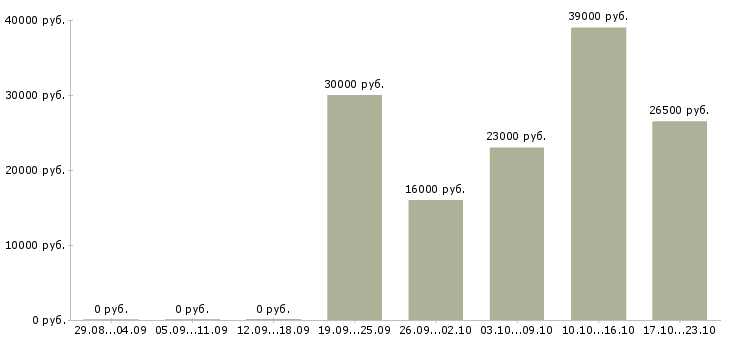 Вакансии консультант на продажи в Ярославле - Медиана зарплат консультант на продажи в Ярославле за 2 месяца