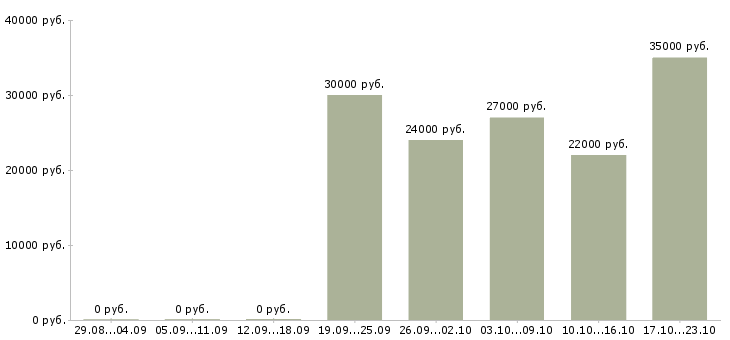 Вакансии консультант по бухгалтерии в Воронеже - Медиана зарплат консультант по бухгалтерии в Воронеже за 2 месяца