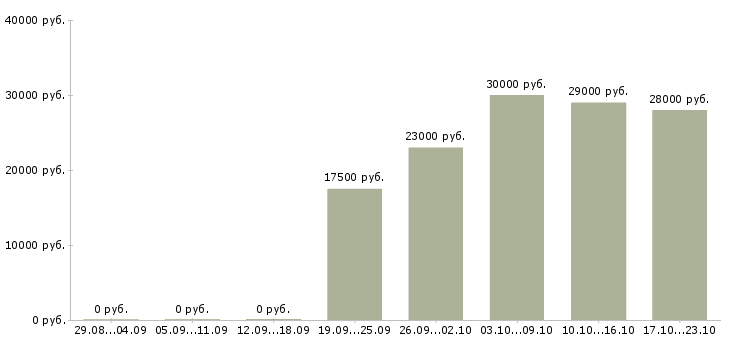 Вакансии консультант продавец в Иваново - Медиана зарплат консультант продавец в Иваново за 2 месяца