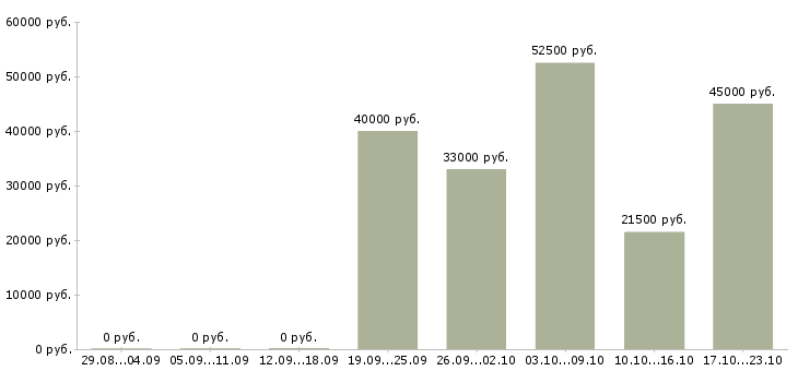 Вакансии консультант продавец консультант в Калининграде - Медиана зарплат консультант продавец консультант в Калининграде за 2 месяца