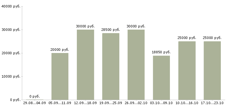 Вакансии кулинар в Краснодаре - Медиана зарплат кулинар в Краснодаре за 2 месяца