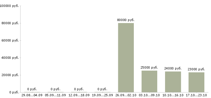 Вакансии логист отдела продаж Бурятия - Медиана зарплат логист отдела продаж Бурятия за 2 месяца