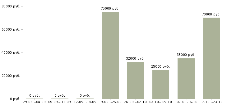 Вакансии менеджер на первичку Башкортостан - Медиана зарплат менеджер на первичку Башкортостан за 2 месяца