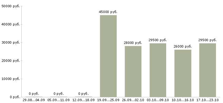 Вакансии менеджер оператор в Владивостоке - Медиана зарплат менеджер оператор в Владивостоке за 2 месяца