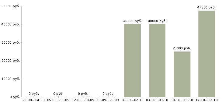 Вакансии менеджер оператор в Сочи - Медиана зарплат менеджер оператор в Сочи за 2 месяца