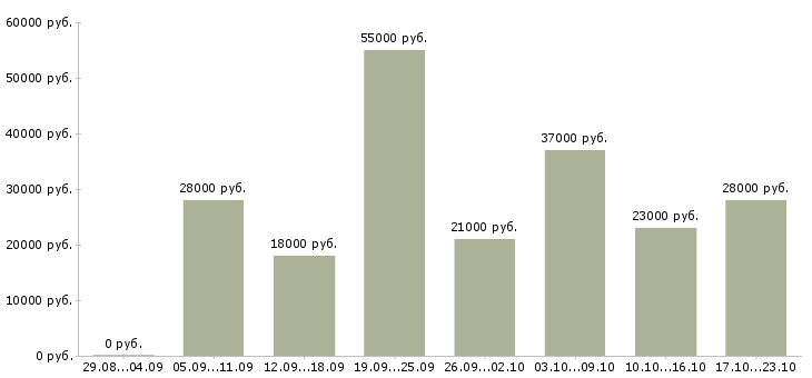 Вакансии менеджер по консультант в Иркутске - Медиана зарплат менеджер по консультант в Иркутске за 2 месяца