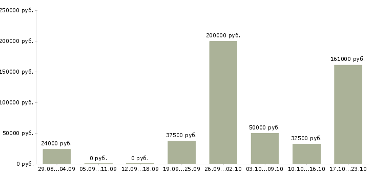 Вакансии менеджер по организации обучения в Новосибирске - Медиана зарплат менеджер по организации обучения в Новосибирске за 2 месяца