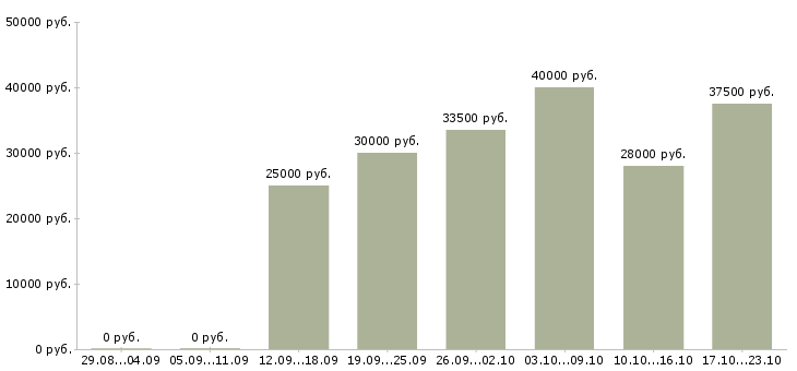 Вакансии менеджер по открытию в Твери - Медиана зарплат менеджер по открытию в Твери за 2 месяца