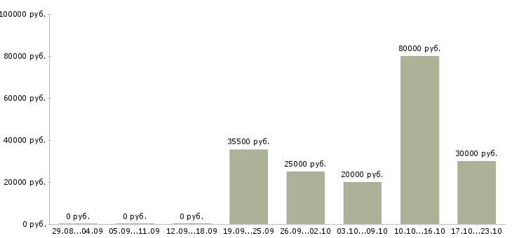 Вакансии менеджер по оформлению договоров в Воронеже - Медиана зарплат менеджер по оформлению договоров в Воронеже за 2 месяца