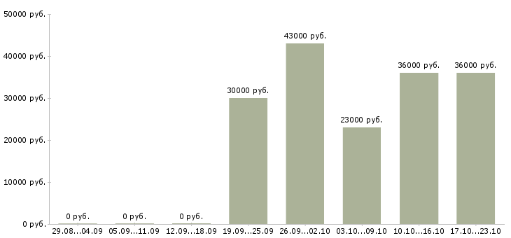 Вакансии менеджер по персоналу в офис в Екатеринбурге - Медиана зарплат менеджер по персоналу в офис в Екатеринбурге за 2 месяца