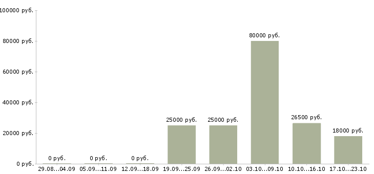 Вакансии менеджер по продаж в Пскове - Медиана зарплат менеджер по продаж в Пскове за 2 месяца