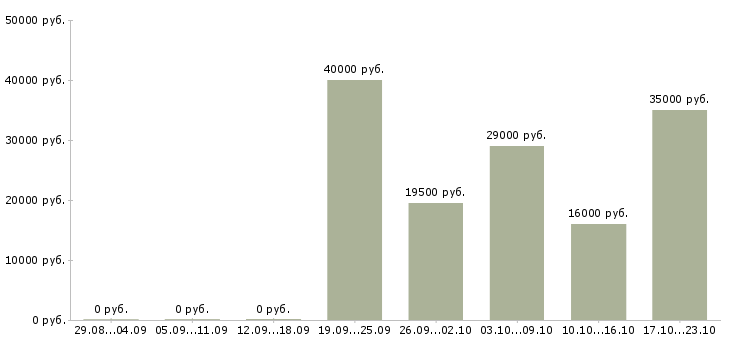 Вакансии менеджер по продажам офис менеджер в Калуге - Медиана зарплат менеджер по продажам офис менеджер в Калуге за 2 месяца