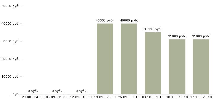 Вакансии менеджер по продажам с автомобилем Башкортостан - Медиана зарплат менеджер по продажам с автомобилем Башкортостан за 2 месяца