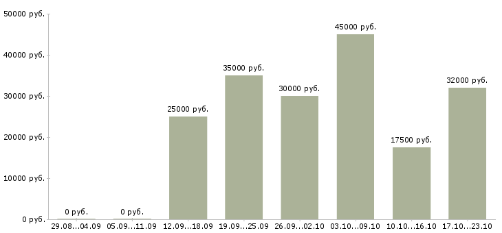 Вакансии менеджер по продаже на телефоне в Екатеринбурге - Медиана зарплат менеджер по продаже на телефоне в Екатеринбурге за 2 месяца