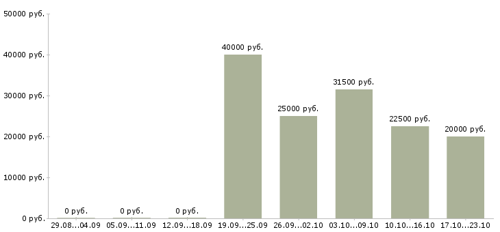 Вакансии менеджер по продаже услуг в Хабаровске - Медиана зарплат менеджер по продаже услуг в Хабаровске за 2 месяца
