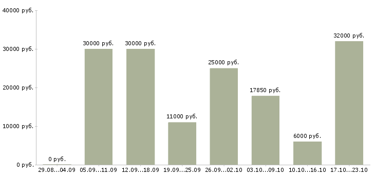 Вакансии менеджер по сетям в Самаре - Медиана зарплат менеджер по сетям в Самаре за 2 месяца