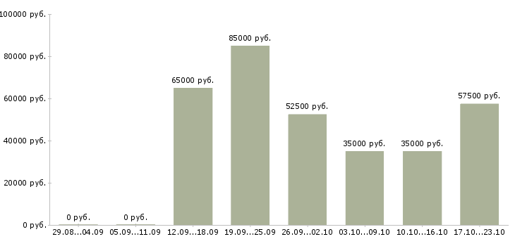Вакансии менеджер по строительным объектам в Москве - Медиана зарплат менеджер по строительным объектам в Москве за 2 месяца