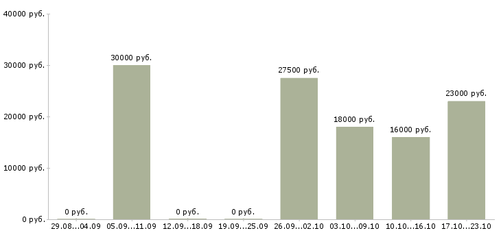 Вакансии менеджер продавец в Казани - Медиана зарплат менеджер продавец в Казани за 2 месяца