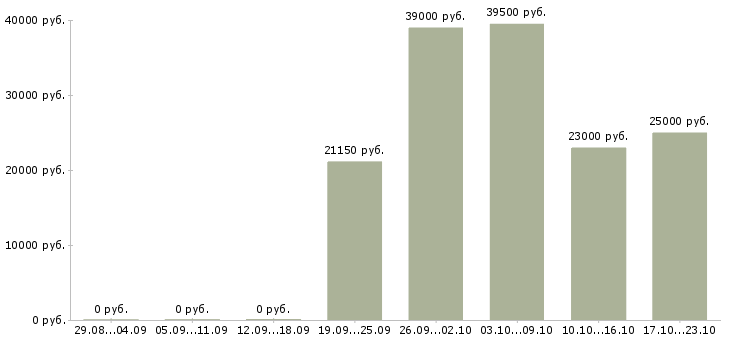 Вакансии менеджер продажам Йошкар-ола - Медиана зарплат менеджер продажам Йошкар-ола за 2 месяца