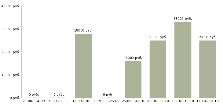 Вакансии менеджер руководитель в Кемерово - Медиана зарплат менеджер руководитель в Кемерово за 2 месяца