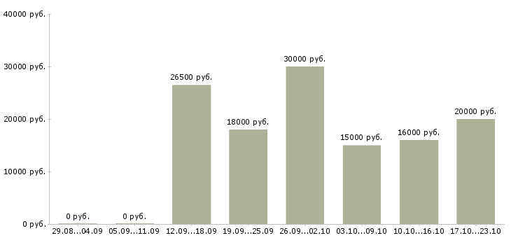 Вакансии менеджер с обучением в Иваново - Медиана зарплат менеджер с обучением в Иваново за 2 месяца