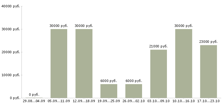 Вакансии менеджер сети в Уфе - Медиана зарплат менеджер сети в Уфе за 2 месяца