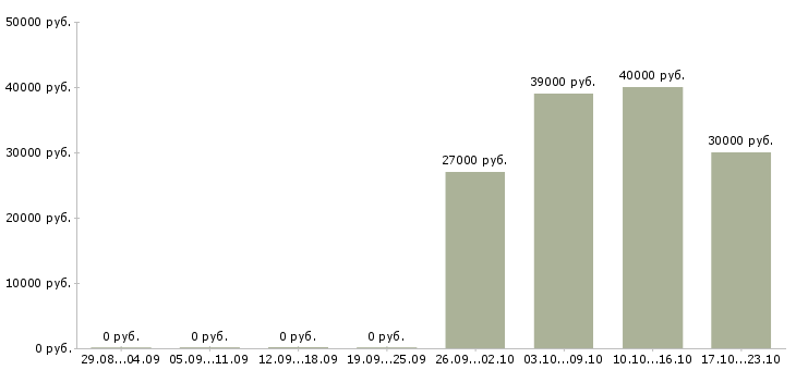 Вакансии менеджер торгового отдела в Воронеже - Медиана зарплат менеджер торгового отдела в Воронеже за 2 месяца