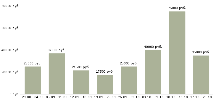 Вакансии менеджер удаленной работы Санкт-петербург - Медиана зарплат менеджер удаленной работы Санкт-петербург за 2 месяца