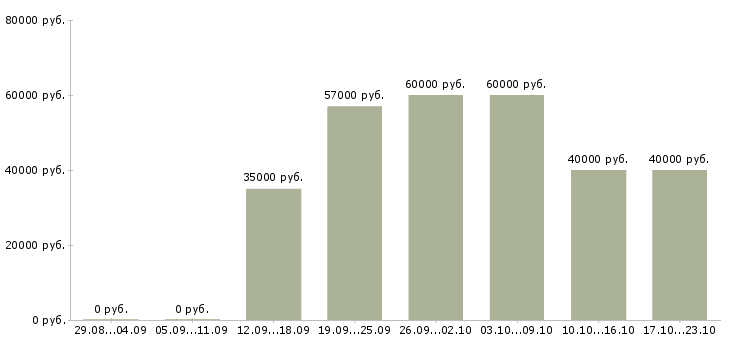 Вакансии менеджер фитнес клуба в Москве - Медиана зарплат менеджер фитнес клуба в Москве за 2 месяца