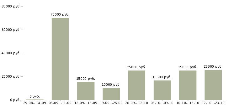Вакансии менеджеры для работы на дому в Краснодаре - Медиана зарплат менеджеры для работы на дому в Краснодаре за 2 месяца