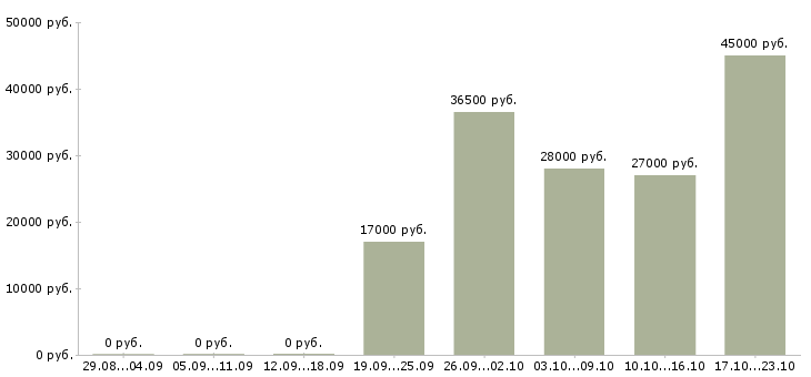 Вакансии мерчендайзер грузчик в Воронеже - Медиана зарплат мерчендайзер грузчик в Воронеже за 2 месяца