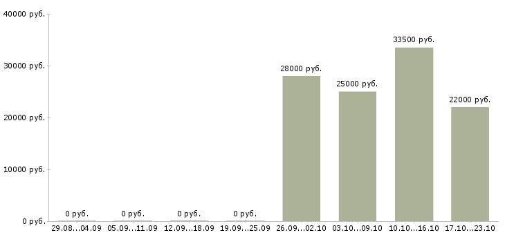 Вакансии начальник отдела по персоналу Марий эл - Медиана зарплат начальник отдела по персоналу Марий эл за 2 месяца