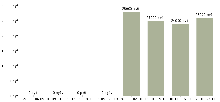 Вакансии оператор вакансия в Челябинске - Медиана зарплат оператор вакансия в Челябинске за 2 месяца