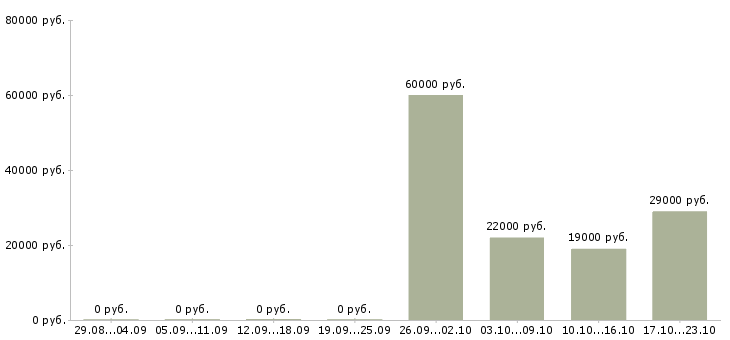 Вакансии офис менеджер оператор в Перми - Медиана зарплат офис менеджер оператор в Перми за 2 месяца