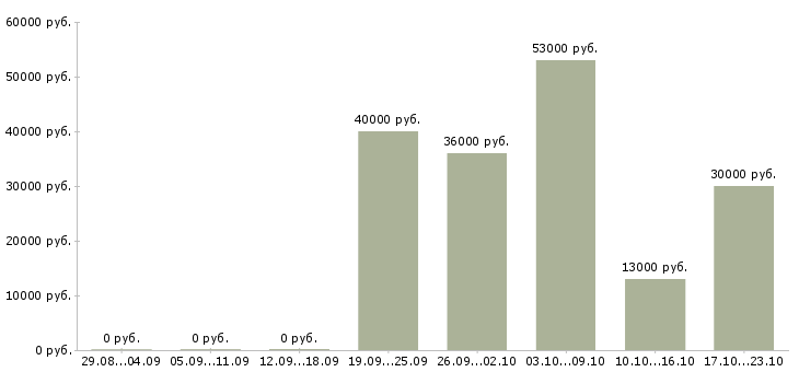 Вакансии офис менеджер продажи в Калуге - Медиана зарплат офис менеджер продажи в Калуге за 2 месяца