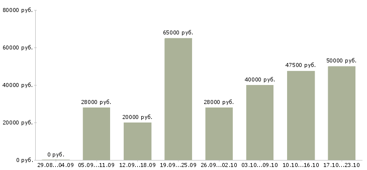 Вакансии официальный заработок в Москве - Медиана зарплат официальный заработок в Москве за 2 месяца