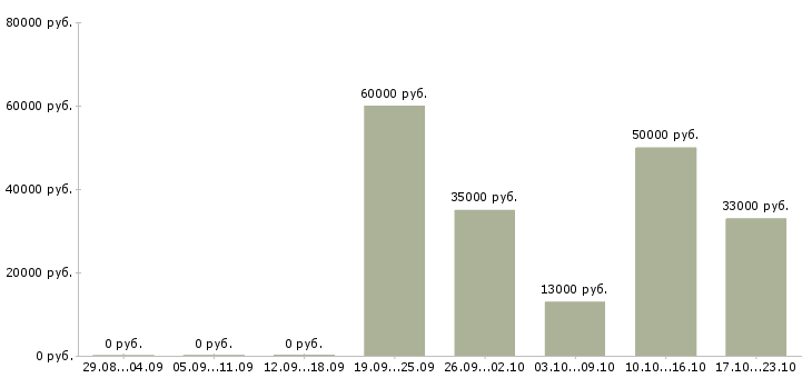 Вакансии охрана безопасность в Архангельске - Медиана зарплат охрана безопасность в Архангельске за 2 месяца