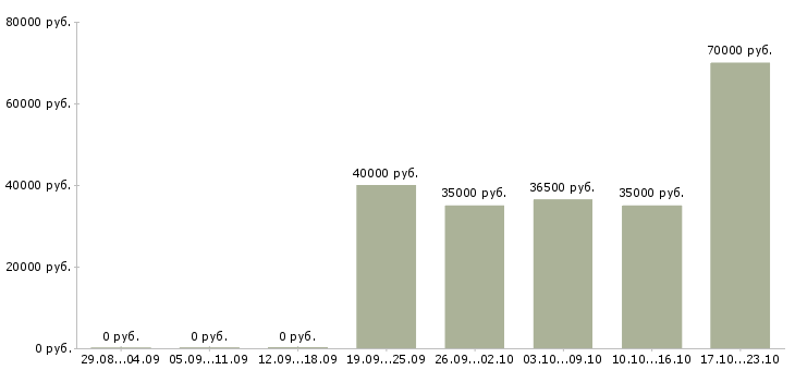 Вакансии охрана в Кемерово - Медиана зарплат охрана в Кемерово за 2 месяца