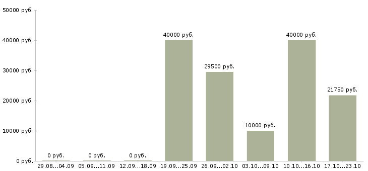Вакансии охранник на видеонаблюдение в Москве - Медиана зарплат охранник на видеонаблюдение в Москве за 2 месяца