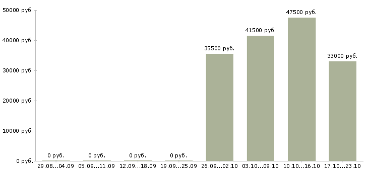 Вакансии охранник тк в Тольятти - Медиана зарплат охранник тк в Тольятти за 2 месяца