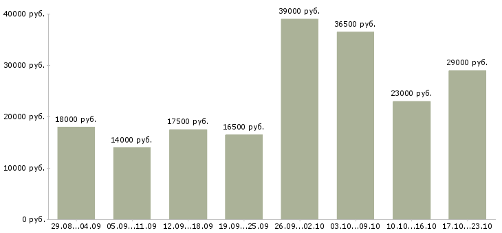 Вакансии охранники в Казани - Медиана зарплат охранники в Казани за 2 месяца