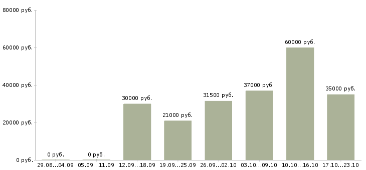 Вакансии помощник в Туле - Медиана зарплат помощник в Туле за 2 месяца