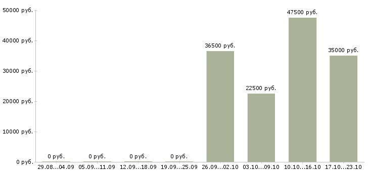 Вакансии помощник менеджера по персоналу Марий эл - Медиана зарплат помощник менеджера по персоналу Марий эл за 2 месяца