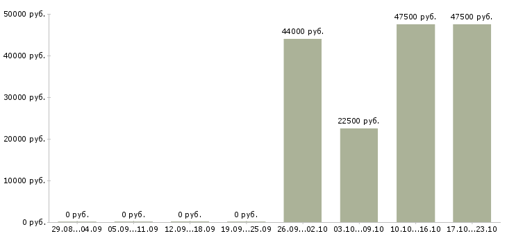 Вакансии помощник менеджера по персоналу в Дзержинске - Медиана зарплат помощник менеджера по персоналу в Дзержинске за 2 месяца