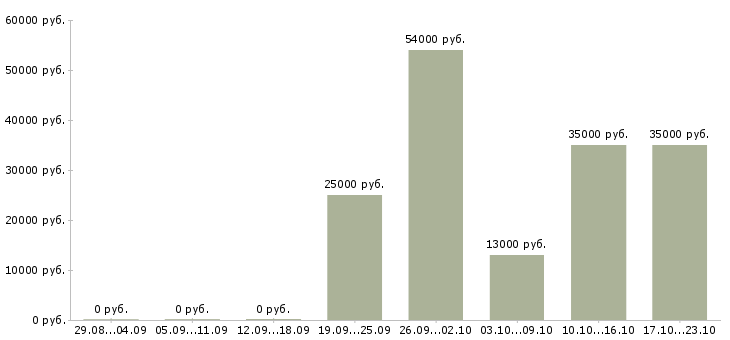 Вакансии помощник офис менеджера в Краснодаре - Медиана зарплат помощник офис менеджера в Краснодаре за 2 месяца