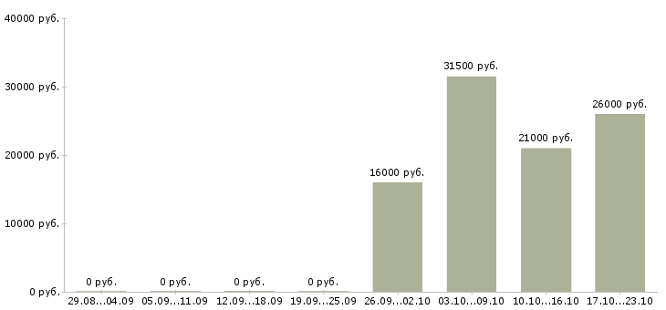 Вакансии помощник по офису в Краснодаре - Медиана зарплат помощник по офису в Краснодаре за 2 месяца
