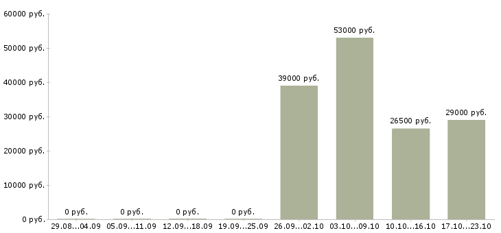 Вакансии помощник руководителя отдела в Дзержинске - Медиана зарплат помощник руководителя отдела в Дзержинске за 2 месяца
